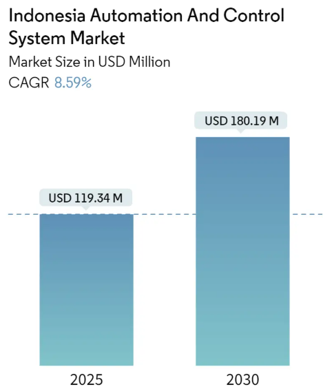 Indonesia Automation And Control System Market Size Indonesia Automation and Control System Market Summary